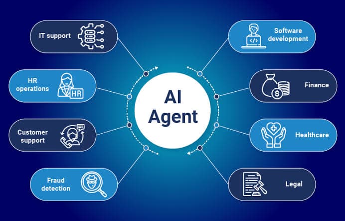 Agentic AI workflow visualization